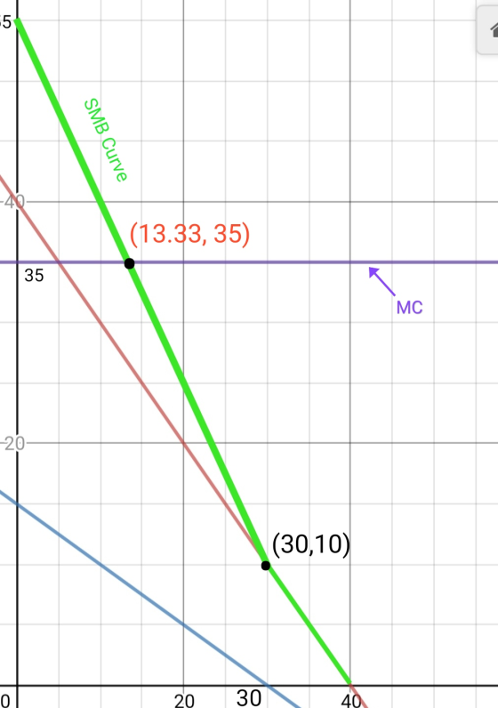 SMB Curve (13.33, 35) MC (30,10) 20 30 40