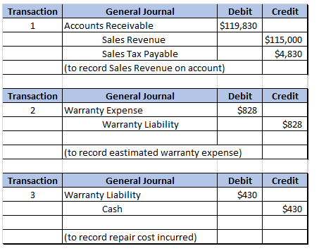 Transaction Credit General Journal Debit Accounts Receivable $119,830 Sales Revenue Sales Tax Payable (to record Sales Revenu