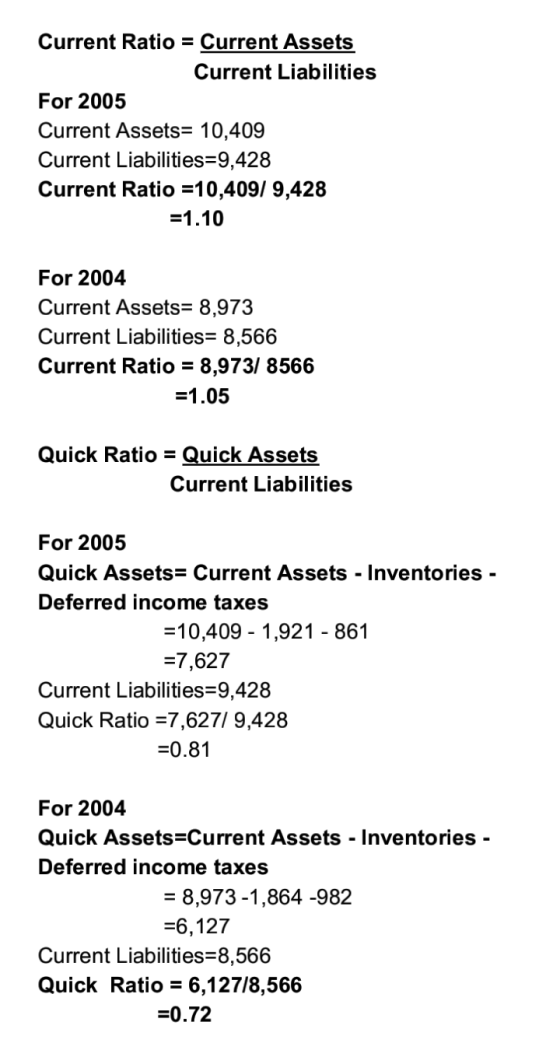 Current Ratio = Current Assets Current Liabilities For 2005 Current Assets= 10,409 Current Liabilities=9,428 Current Ratio =1