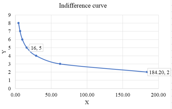 Indifference curve 6 16, 5 4 2 184.20, 2 0 0.00 50.00 100.00 150.00 200.00