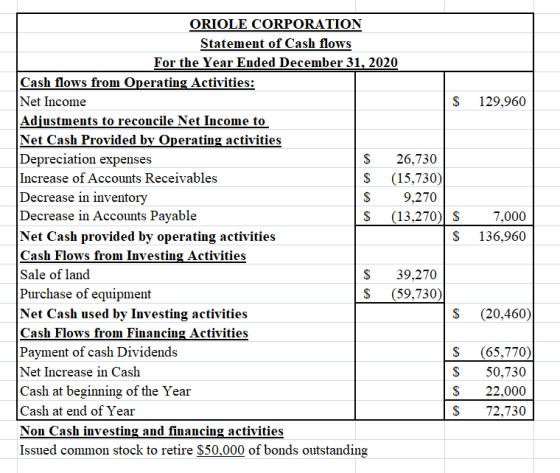129,960 ORIOLE CORPORATION Statement of Cash flows For the Year Ended December 31, 2020 Cash flows from Operating Activities: