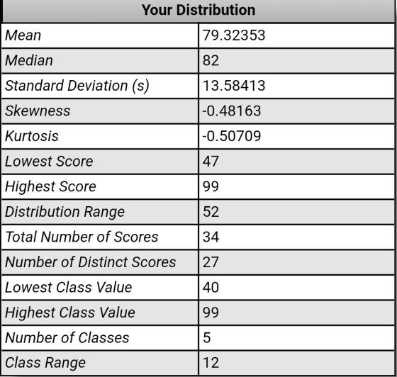 Your Distribution Mean 79.32353 Median 82 13.58413 Standard Deviation (s) Skewness |-0.48163 Kurtosis |-0.50709 Lowest Score
