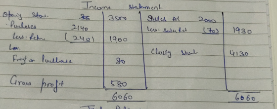1930 Income Stakment Obery ston as 350 Selles al 2000 Puileres 2140 Iles Sale Ret (70) les: Rehu (240) 1900 cling Stoel. Fris