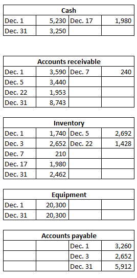 Cash Dec. 1 5,230 Dec. 17 Dec. 313,250 1,980 240 Dec. 1 Dec. 5 Dec. 22 Dec. 31 Accounts receivable L 3,590 Dec. 7 3,440 1,953