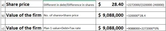 a) Share price Different in debt/Difference in shares $ 28.40 -2272000/(320000-240000) b) Value of the firm No. of sharesxSha