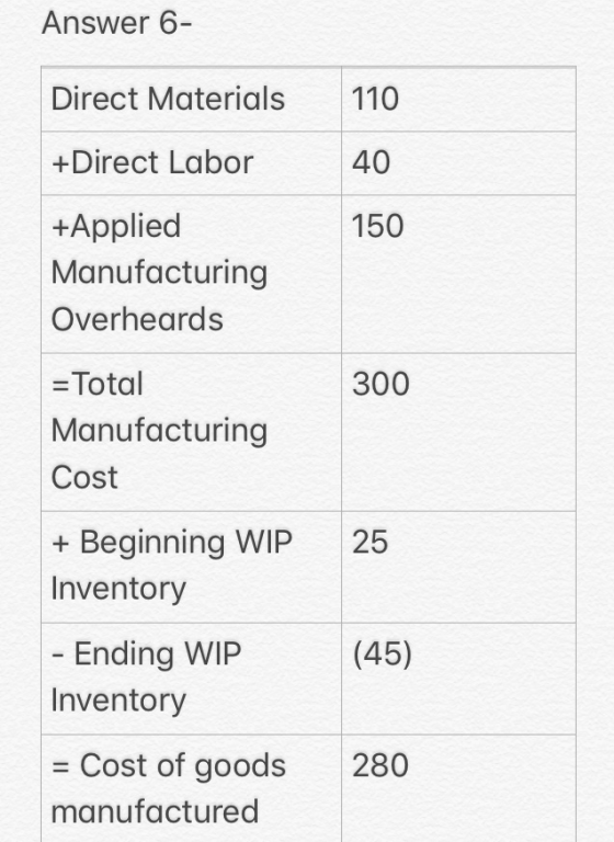 Answer 6- Direct Materials 110 +Direct Labor 40 150 +Applied Manufacturing Overheards 300 = Total Manufacturing Cost 25 + Beg