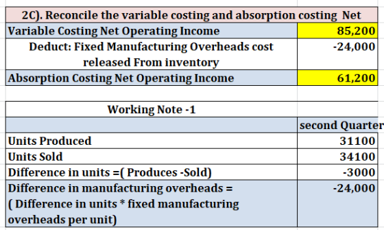 2C). Reconcile the variable costing and absorption costing Net Variable Costing Net Operating Income 85,200 Deduct: Fixed Man