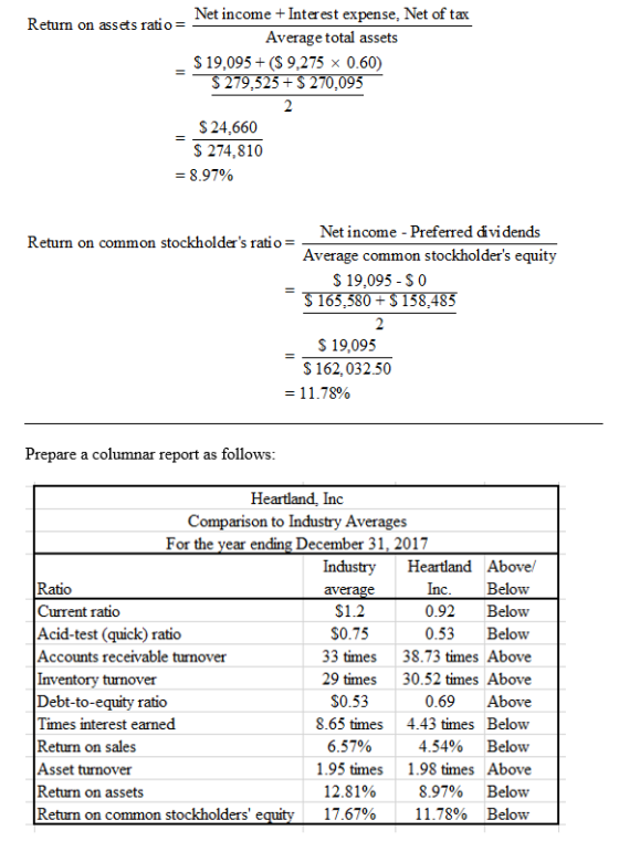 Return on assets ratio = Net income + Interest expense. Net of tax Average total assets $ 19,095+ (S 9,275 x 0.60) $ 279,525