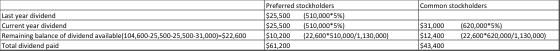 Common stockholders Last year dividend Current year dividend Remaining balance of dividend available(104,600-25,500-25,500-31