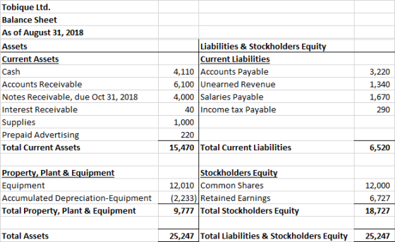 Tobique Ltd. Balance Sheet As of August 31, 2018 Assets Current Assets Cash Accounts Receivable Notes Receivable, due Oct 31,