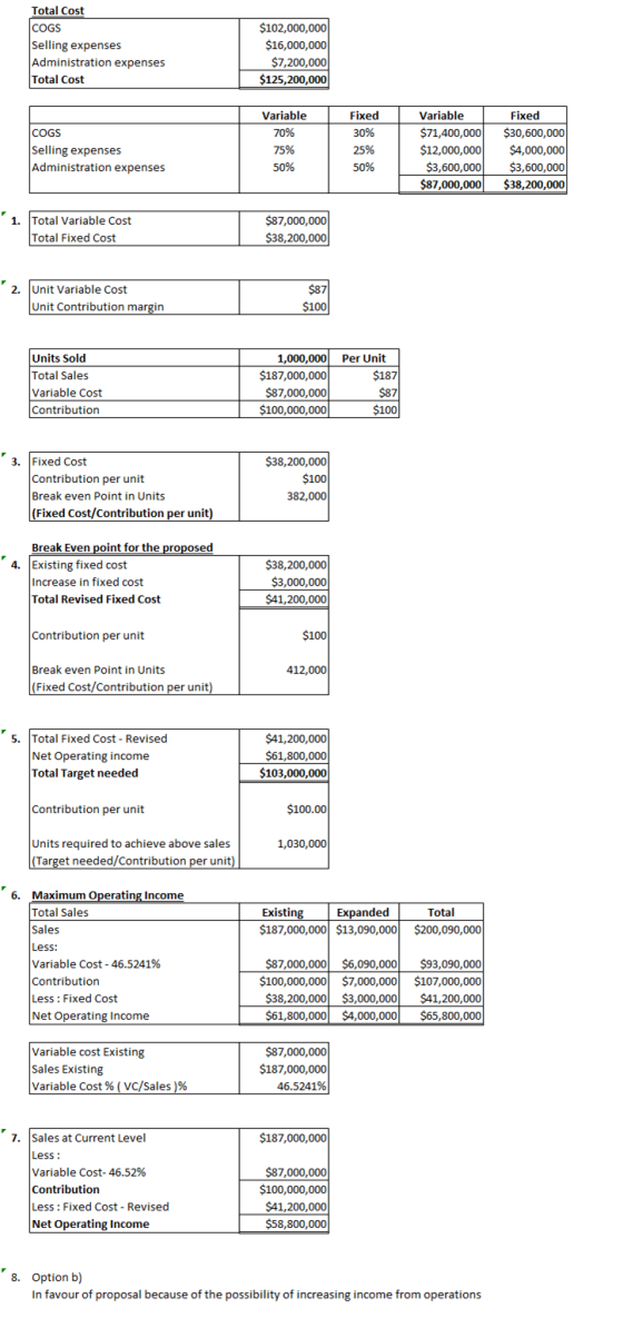 Total Cost COGS Selling expenses Administration expenses Total Cost $102,000,000 $16,000,000 $7,200,000 $125,200,000 COGS Sel