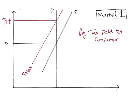 Market 1 All Tax paid by - Consumer Stax -