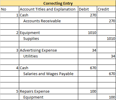 No Credit Correcting Entry Account Titles and Explanation Debit 1 Cash Accounts Receivable 270 270 1010 2 Equipment Supplies