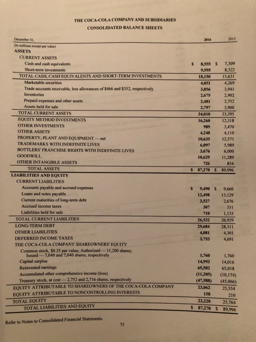THE COCA-COLA COMPANY AND SUBSIDIARIES CONSOLIDATED BALANCE SHEETS December 31 (la millions excepe par value) ASSETS 2016 2015 CURRENT ASSETS Cash and cash equivalents S 8,555$ 7,309 Short-term investments 9,595 18,150 4,051 TOTAL CASH, CASH EQUIVALENTS AND SHORT-TERM INVESTMENTS 15,631 Marketable securities Trade accounts receivable, less allowances of $466 and $352, respectively 3,856 3,941 2,675 2.902 2.752 3,900 34010 33,395 16,260 12,318 3,470 4,110 10,635 12,571 5,989 3,676 6,000 10,629 11,289 854 S 87,270 89,996 Inventories Prepaid expenses and other assets 2,481 2,797 Assets held for sale TOTAL CURRENT ASSETS EQUITY METHOD INVESTMENTS OTHER INVESTMENTS OTHER ASSETS PROPERTY, PLANT AND EQUIPMENT-net TRADEMARKS WITH INDEFINITE LIVES BOTTLERS FRANCHISE RIGHTS WITH INDEFINITE LIVES GOODWILL OTHER INTANGIBLE ASSETS 989 4,248 6,097 TOTAL ASSETS LIABILITIES AND EQUITY CURRENT LIABILITIES Accounts payable and accrued expenses Loans and notes payable Current maturities of long-term debt Accrued income taxes Liabilities held for sale S 9,490 S 9,660 12,498 13,129 3,527 2,676 331 1,133 26,532 26,929 29,68428,311 4,081 4,301 3,7534,691 307 710 TOTAL CURRENT LIABILITIES LONG-TERM DEBT OTHER LIABILITIES DEFERRED INCOME TAXES THE COCA-COLA COMPANY SHAREOWNERS EQUITY Common stock, $0.25 par value; Authorized-11,200 shares; Issued-7,040 and 7040 shares, respectively Capital surplus Reinvested earnings Accumulated other comprehensive income (loss) Treasury stock, at cost- 2,752 and 2,716 shares, respectivelby 1,760 1,760 14,993 14,016 65,502 65,018 (11,205) (10,174) (47,988) (45,066) 23,062 25,554 210 23,220 25,764 87,270 S 89,996 EQUITY ATTRIBUTABLE TO SHAREOWNERS OF THE COCA-COLA COMPANY EQUITY ATTRIBUTABLE TO NONCONTROLLING INTERESTS TOTAL EQUITY 158 TOTAL LIABILITIES AND EQUITY Refer to Notes to Consolidated Financial Statements 75