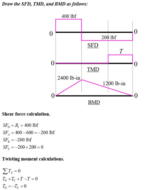 Draw the SFD, TMD, and BMD as follows: 400 lbf 0 0 200 lbf SFD T 0 0 TMD 2400 lb-in 1200 lb-in 0 0 BMD Shear force calculatio