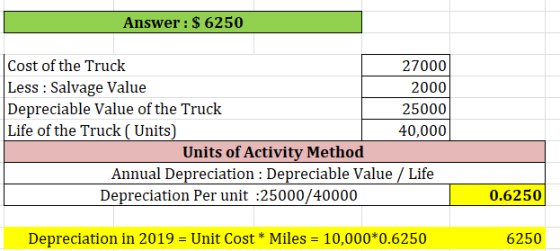 Answer: $ 6250 Cost of the Truck 27000 Less : Salvage Value 2000 Depreciable Value of the Truck 25000 Life of the Truck (Unit