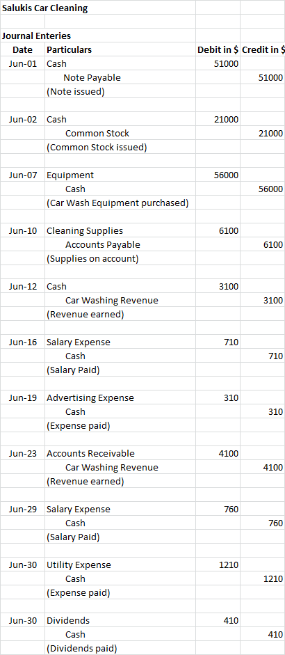 Salukis Car Cleaning Journal Enteries Date Particulars Jun-01 Cash Note Payable (Note issued) Debit in $ Credit in $ 51000 51
