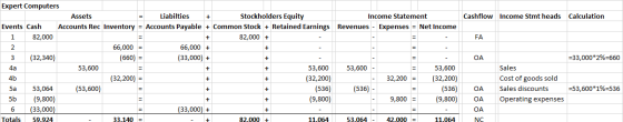 Cashflow Income Stmt heads Calculation FA + + OA =33,000*2%=660 Expert Computers Assets Liabilties Stockholders Equity Income