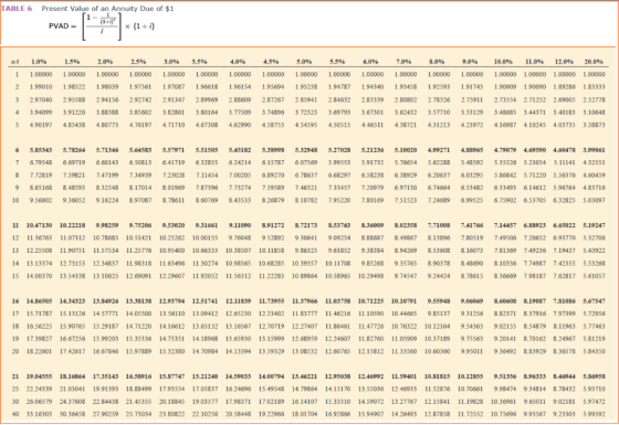 TABLE 6 Present Value of an Annuity Due of $1 PVAD = X (1+i) w 1 2 3 4 1.0% 1.00000 1.99010 2.97040 3.94099 1.5% 1.00000 1.98