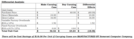 Differential Analysis: Make Carrying Case Buy Carrying Case Differential Effects - S $ $ 24.00 16.00 60.00 $ IS $ (60.00) 24.