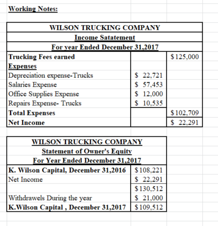Working Notes: $125,000 WILSON TRUCKING COMPANY Income Satatement For year Ended December 31,2017 Trucking Fees earned Expens