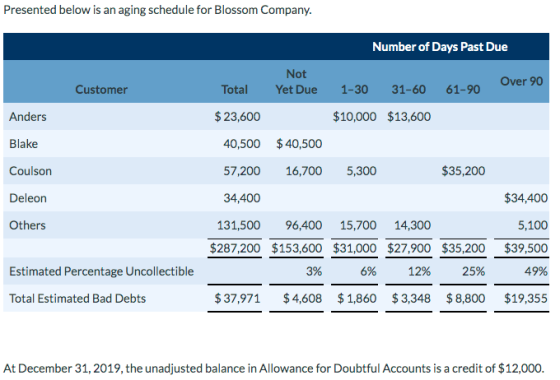 Presented below is an aging schedule for Blossom Company. Number of Days Past Due Not Yet Due Customer Total 1-30 31-60 61-90