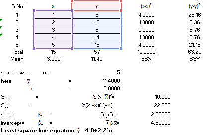 1 29.16 12 0.36 3 (x-x) 4.0000 1.0000 0.0000 10000 4.0000 10.0000 SSX 14 16 5.76 6.76 21.16 63.20 SSY 57 Total Mean 3.000 11.