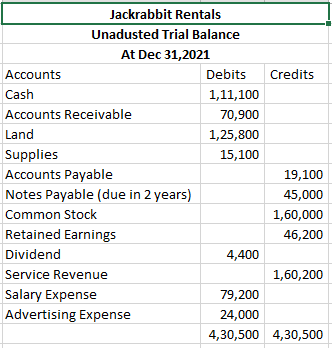 Jackrabbit Rentals Unadusted Trial Balance At Dec 31, 2021 Accounts Debits Credits Cash 1,11,100 Accounts Receivable 70,900 L