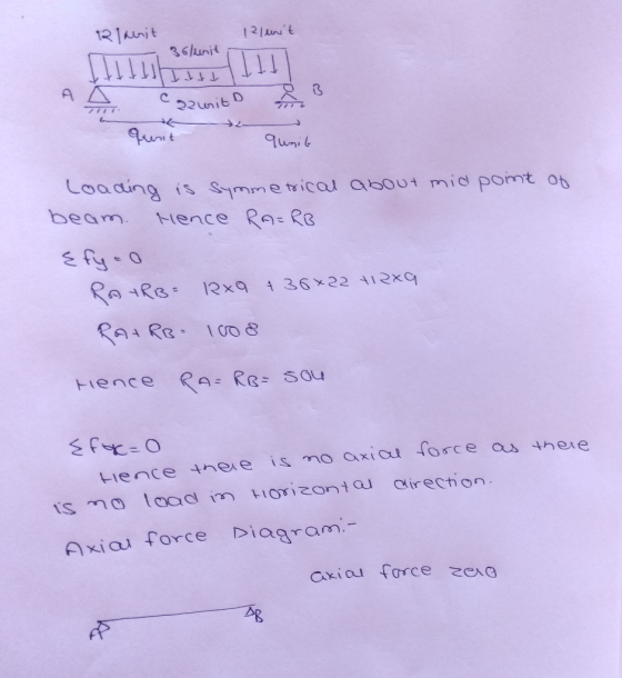 3 6hunit au oadung is Shmmeical about mid pomt o beam Hence R Re Lience nere is mo axiau force aus there Axiau force Diagram