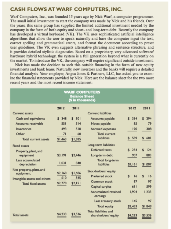CASH FLOWS AT WARF COMPUTERS, INC. Warf Computers, Inc., was founded 15 years ago by Nick Warf, a computer programmer The small initial investment to start the company was made by Nick and his friends. Over the years, this same group has supplied the limited additional investment needed by the company in the form of both equity and short- and long-term debt. Recently the company has developed a virtual keyboard (VK). The VK uses sophisticated artificial intelligence algorithms that allow the user to speak naturally and have the computer input the text, correct spelling and grammatical errors, and format the document according to preset user guidelines. The VK even suggests alternative phrasing and sentence structure, and it provides detailed stylistic diagnostics. Based on a proprietary, very advanced software/ hardware hybrid technology, the system is a full generation beyond what is currently on the market. To introduce the VK, the company will require significant outside investment. Nick has made the decision to seek this outside financing in the form of new equity investments and bank loans Naturally, new investors and the banks will require a detailed financial analysis Your employer, Angus Jones&Partners, LLC, has asked you to exam- ine the financial statements provided by Nick. Here are the balance sheet for the two most recent years and the most recent income statement: WARF COMPUTERS in 2012 2011 2012 2011 Current liabilities Cash and equivalents348 30 Accounts payable 551 514 Notes payable rec Accrued expenses Total current Total current assets $1463 $I,385 Long-term liabilities Pn equipment 3,191 $2,446 -term debt Total long-term $1.161 $1,007 Net property. plant, and Stockholders equity -40-96 Intangible assets and others Total fxed assets $2770 515Capital surplus $2,770 $2,15 Accumulated retained ,904 ,233 eamings Total equity$2.483 1.848 Total liabilities and $4,233 $3,536 shareholders equity $4,233 $3,536 assets