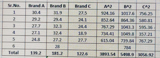 BEET Sr.No. TEERD RE ESELLER 2 Brand A 30.4 29.2 27.7 27.1 24.8 Brand B 31.9 29.4 | 32.3 32.4 27.2 28 181.2 Brand C 27.5 24.1