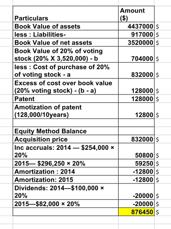 Amount ($) 4437000 $ 917000 $ 3520000 $ 704000 $ Particulars Book Value of assets less : Liabilities- Book Value of net asset