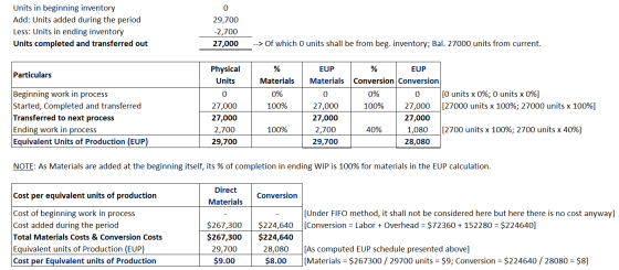Units in beginning inventory Add: Units added during the period Less: Units in ending inventory Units completed and transferr