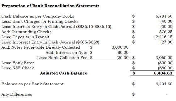 Preparation of Bank Reconciliation Statement: 4 4 4 6,781.50 (40.00) (50.00) 576.25 (2,416.15) (27.00) 4 4 4 Cash Balance as