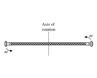 Axis of rotation