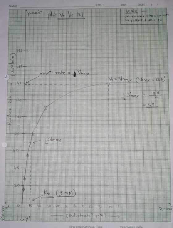 NAME STD. DIV: DATE: CUS 1 plot vo Ve OST Gigi max rate = may Vo = Umax (Vmax = 138) mox = Nahot Rat Km (9mm) D 10 b otol Pio