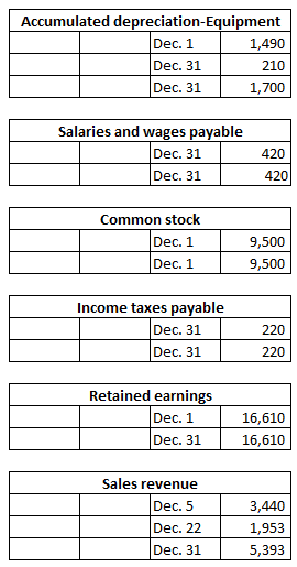 Accumulated depreciation Equipment Dec. 1 1 ,490 Dec. 31 2 10 Dec. 31 1,700 Salaries and wages payable Dec. 31 Dec. 31 420 4