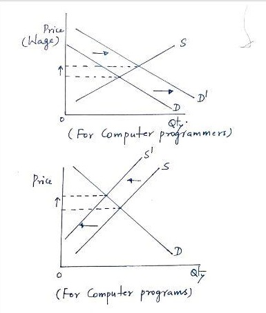 Price (Wage) S 1 D D (seaumbelsed saandman ay) s Price 1 1 0 Qty (For Computer programs)