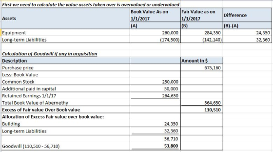 First we need to calculate the value assets taken over is overvalued or undervalued Book Value As on Fair Value as on Differe