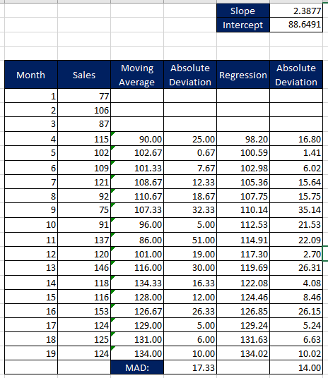 Slope Intercept 2.3877 88.6491 Month Sales Moving Average Absolute Deviation Regression Absolute Deviation 106 121 911 1371 9