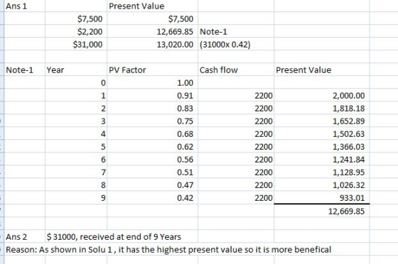 Ans 1 Present Value $7,500 $2,200 $31,000 $7,500 12,669.85 Note-1 13,020.00 (31000x 0.42) Note-1Year Cash flow Present Value