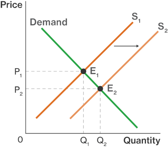 Price Demand S2 Е. P, 1 Р, 2 2 Quantity Q, о, S. ш