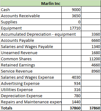 3360 6660 Marlin Inc Cash 9000 Accounts Receivable 3650 Supplies 0 Equipment 17710 Accumulated Depreciation - equipment Accou