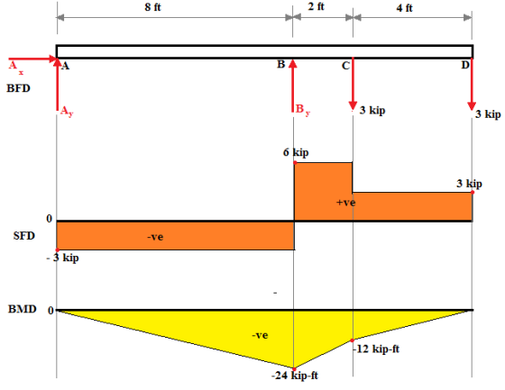 8 ft 21 ft 4 ft A B C D X BFD By 3 kip 3 kip 6 kip 3 kip +ve 0 SFD -ve - 3 kip BMD 0 -ve 12 kip-ft -24 kip-ft