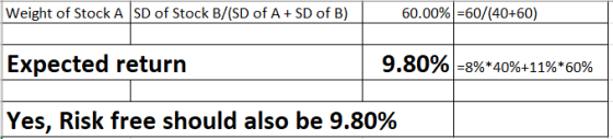 Weight of Stock A SD of Stock B/(SD of A+ SD of B) 60.00% =60/(40+60) Expected return 9.80% +8%*40%+11%*60% Yes, Risk free sh