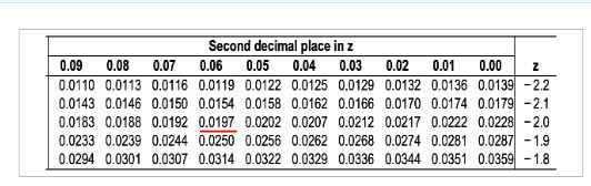 Second decimal place in z 0.09 0.08 0.07 0.06 0.05 0.04 0.03 0.02 0.01 0.00 z 0.0110 0.0113 0.0116 0.0119 0.0122 0.0125 0.0129 0.0132 0.0136 0.0139 -22 0.0143 0.0146 0.0150 0.0154 0.0158 0.0162 0.0166 0.0170 0.0174 0.0179-2.1 0.0183 0.0188 0.0192 0.0197 0.0202 0.0207 0.0212 0.0217 0.0222 0.0228 -2.0 0.0233 0.0239 0.0244 0.0250 0.0256 0.0262 0.0268 0.0274 0.0281 0.0287-1.9 0.0294 0.0301 0.0307 0.0314 0.0322 0.0329 0.0336 0.0344 0.0351 00359-1.8