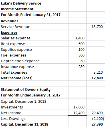 15,700 Lukes Delivery Service Income Statement For Month Ended January 31, 2017 Revenues Service Revenue Expenses Salaries e