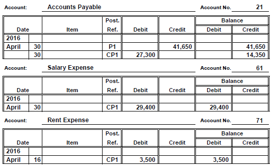 Account: Accounts Payable Account No. 21 Post. Balance Debit Credit Item Ref. Debit Credit Date 2016 April 30 30 41,650 P1 CP