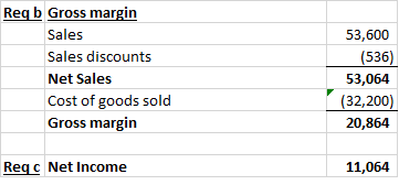 Reqb Gross margin Sales Sales discounts Net Sales Cost of goods sold Gross margin 53,600 (536) 53,064 (32,200) 20,864 Reqc Ne