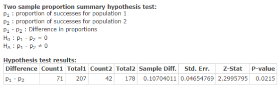 Two sample proportion summary hypothesis test: P1 : proportion of successes for population 1 P2 : proportion of successes for